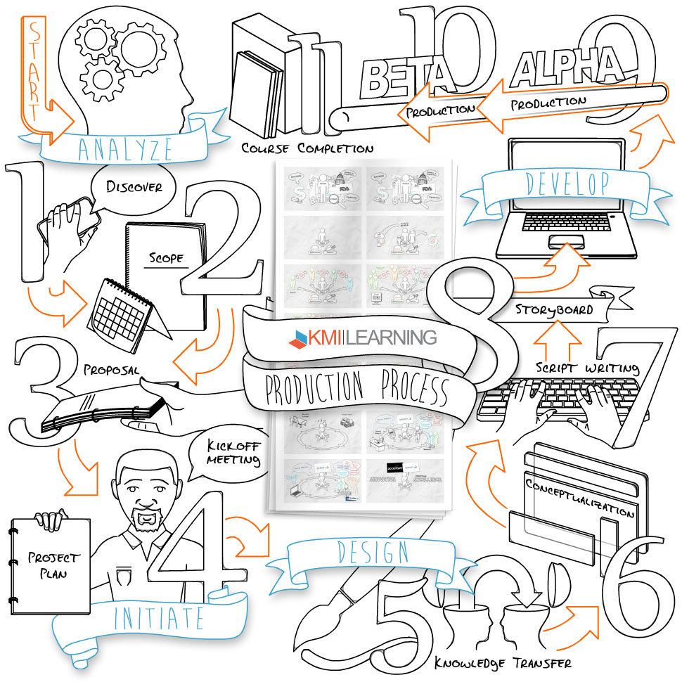 KMI Learning Production Process